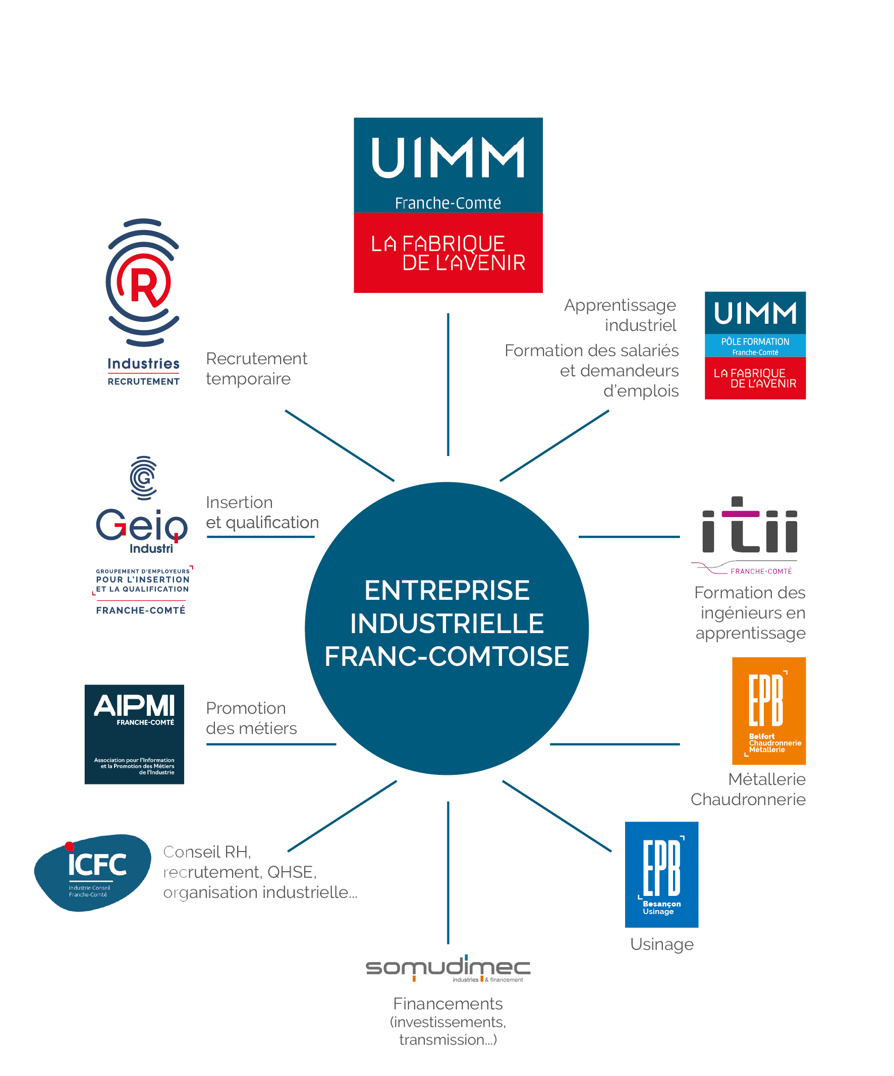 Rosace UIMM et son réseau juin 2026